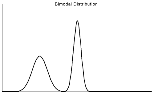 bimodal